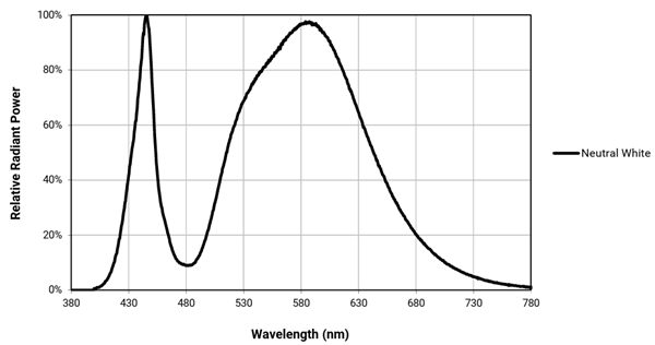 Performance Graph - Cree LED XLamp® XP-G Prime LEDs